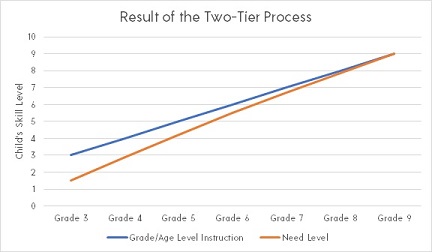 Graph Showing results of instruction and inclusion