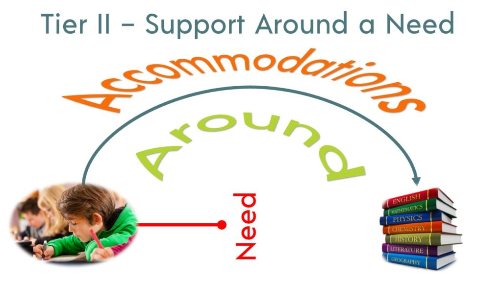 Graphic showing the word need with an arrow going around it with the word accommodations also going around the need.